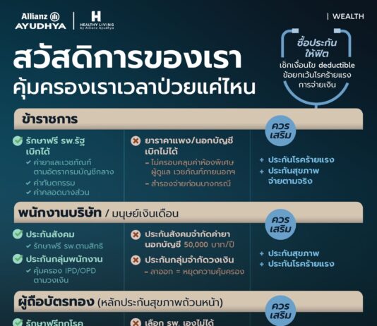 อลิอันซ์ อยุธยา ชวนคนไทยเช็กลิสต์ ประกันที่เหมาะกับแต่ละอาชีพ ในยุคที่แค่สวัสดิการอาจไม่พอ พร้อมรับมือทุกความไม่แน่นอน