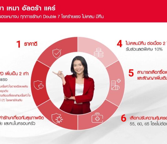 พรูเด็นเชียล ประเทศไทย ประกาศจุดยืนเดินหน้า “ประกันสุขภาพเหมาจ่าย” สร้างมาตรฐานใหม่ตลาดประกันสุขภาพไทย