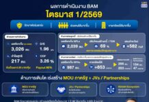 BAM รักษาฟอร์มแกร่งโชว์ผลกำไรไตรมาส 1 ปี 69 กว่า 217 ล้านบาท เร่งสร้างรายได้เพื่อขับเคลื่อนกำไรสู่เป้าหมาย 2,000 ล้านบาท