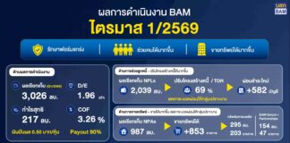 BAM รักษาฟอร์มแกร่งโชว์ผลกำไรไตรมาส 1 ปี 69 กว่า 217 ล้านบาท เร่งสร้างรายได้เพื่อขับเคลื่อนกำไรสู่เป้าหมาย 2,000 ล้านบาท