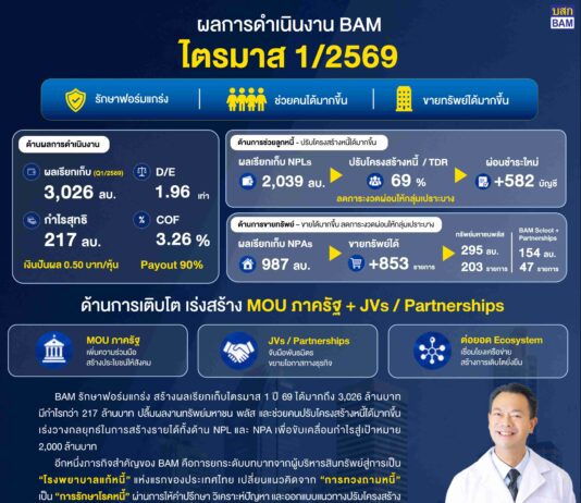 BAM รักษาฟอร์มแกร่งโชว์ผลกำไรไตรมาส 1 ปี 69 กว่า 217 ล้านบาท เร่งสร้างรายได้เพื่อขับเคลื่อนกำไรสู่เป้าหมาย 2,000 ล้านบาท