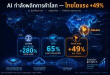 AI พลิกโฉมการค้าโลก ไทยขึ้นแท่นดาวรุ่งโตแรง +49%