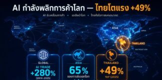 AI พลิกโฉมการค้าโลก ไทยขึ้นแท่นดาวรุ่งโตแรง +49%