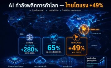 AI พลิกโฉมการค้าโลก ไทยขึ้นแท่นดาวรุ่งโตแรง +49%