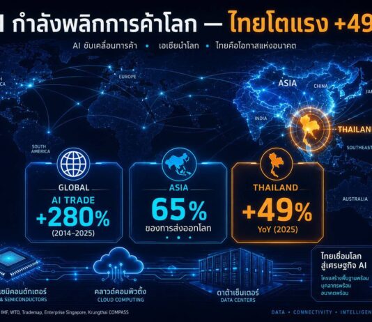 AI พลิกโฉมการค้าโลก ไทยขึ้นแท่นดาวรุ่งโตแรง +49%