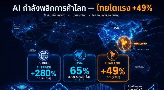 AI พลิกโฉมการค้าโลก ไทยขึ้นแท่นดาวรุ่งโตแรง +49%