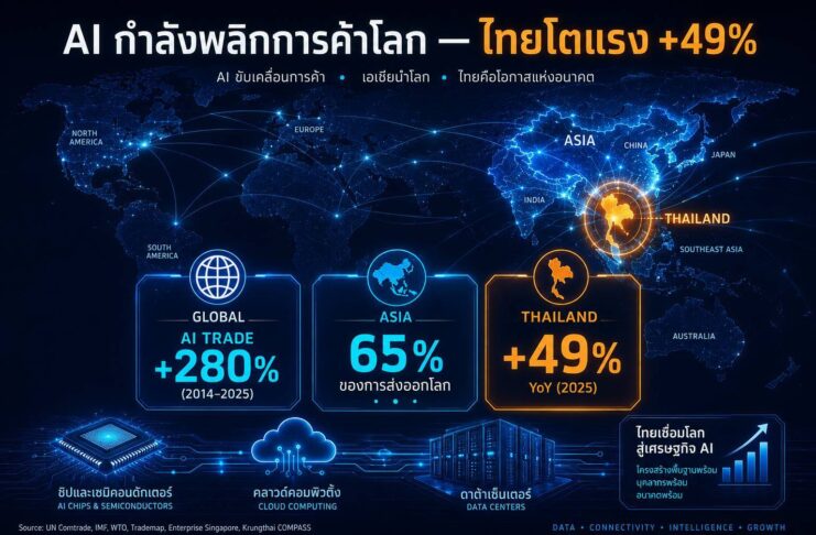 AI พลิกโฉมการค้าโลก ไทยขึ้นแท่นดาวรุ่งโตแรง +49%