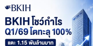 BKIH โชว์กำไร Q1/69 โตทะลุ 100% แตะ 1.15 พันล้านบาท เคาะปันผล 9 บาทต่อหุ้น รายได้ลงทุนพุ่งเด่นหนุนผลงานแกร่ง