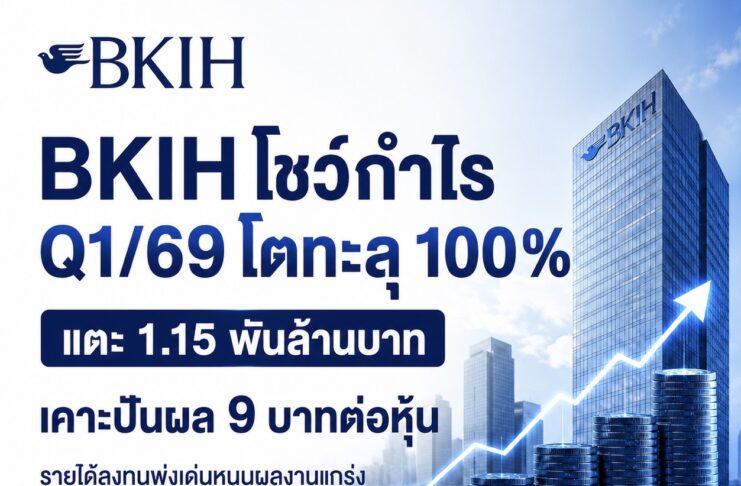 BKIH โชว์กำไร Q1/69 โตทะลุ 100% แตะ 1.15 พันล้านบาท เคาะปันผล 9 บาทต่อหุ้น รายได้ลงทุนพุ่งเด่นหนุนผลงานแกร่ง