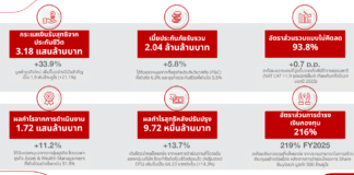 กลุ่มเจนเนอราลี่ เผยผลงานครึ่งปีแรก 2026 สร้างการเติบโตอย่างโดดเด่นจากความแข็งแกร่งของทุกกลุ่มธุรกิจ