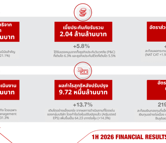 กลุ่มเจนเนอราลี่ เผยผลงานครึ่งปีแรก 2026 สร้างการเติบโตอย่างโดดเด่นจากความแข็งแกร่งของทุกกลุ่มธุรกิจ