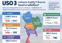 USO 3 กระจาย 5 พื้นที่ ใครได้งานเท่าไร?