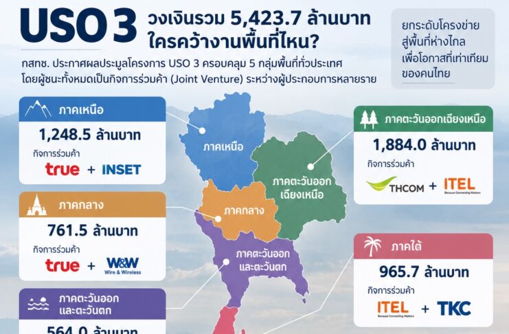 USO 3 กระจาย 5 พื้นที่ ใครได้งานเท่าไร?